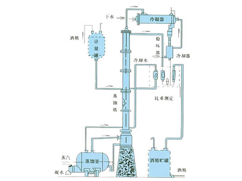 甲醇、乙醇蒸餾裝置